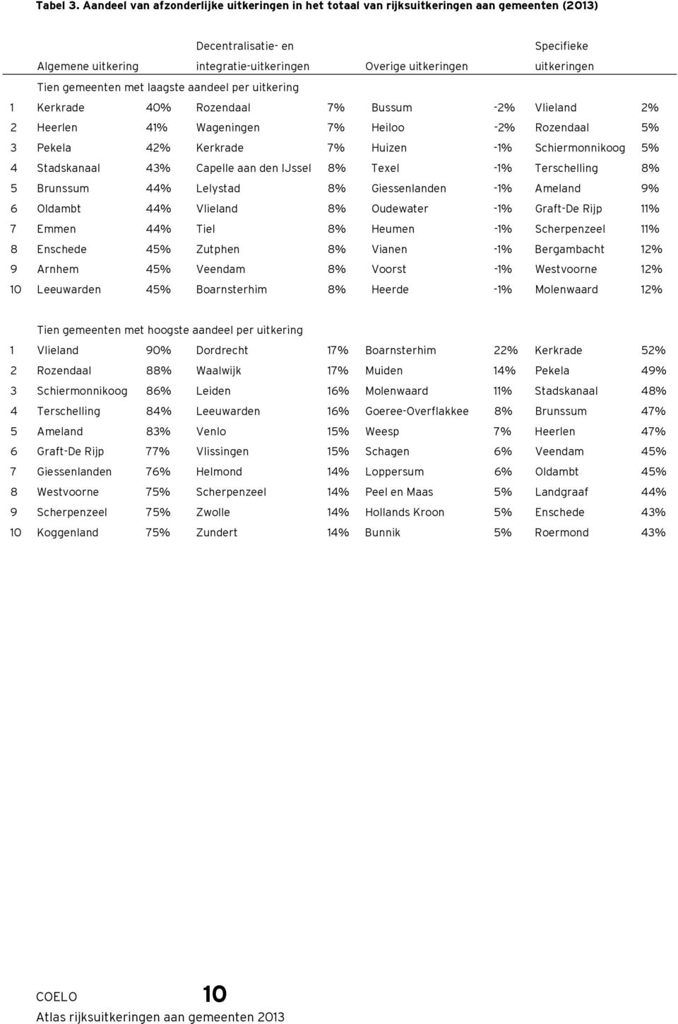 Tien gemeenten met laagste aandeel per uitkering 1 Kerkrade 4% Rozendaal 7% Bussum -2% Vlieland 2% 2 Heerlen 41% Wageningen 7% Heiloo -2% Rozendaal 5% 3 Pekela 42% Kerkrade 7% Huizen -1%