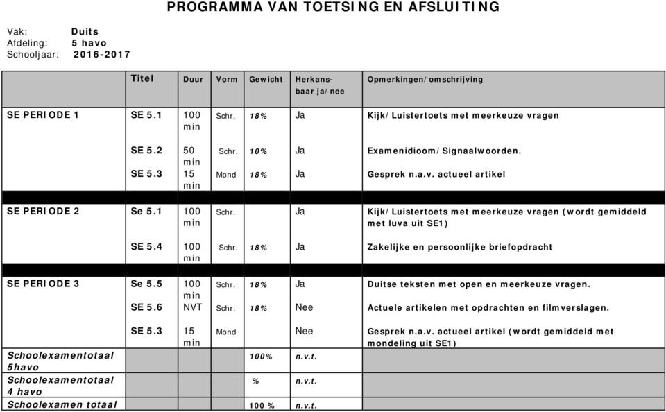 Ja Kijk/Luistertoets met meerkeuze vragen (wordt gemiddeld met luva uit SE1) SE 5.4 100 Schr. 18% Ja Zakelijke en persoonlijke briefopdracht SE PERIODE 3 Se 5.5 SE 5.6 100 NVT Schr. Schr. 18% 18% Ja Nee Duitse teksten met open en meerkeuze vragen.