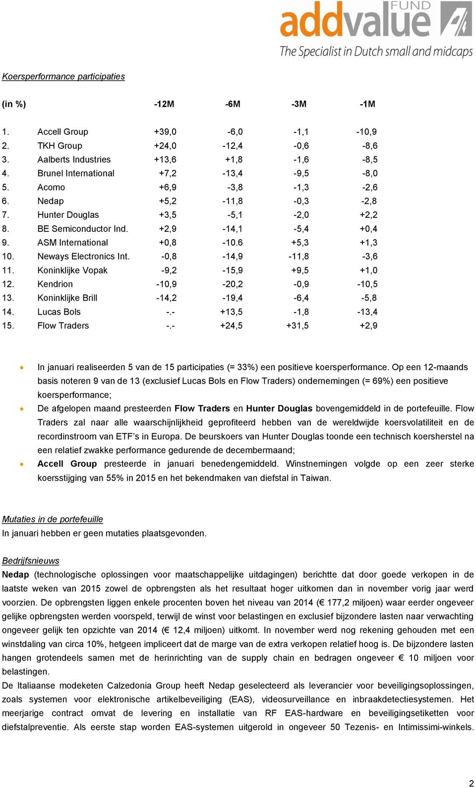 ASM International +0,8-10.6 +5,3 +1,3 10. Neways Electronics Int. -0,8-14,9-11,8-3,6 11. Koninklijke Vopak -9,2-15,9 +9,5 +1,0 12. Kendrion -10,9-20,2-0,9-10,5 13.