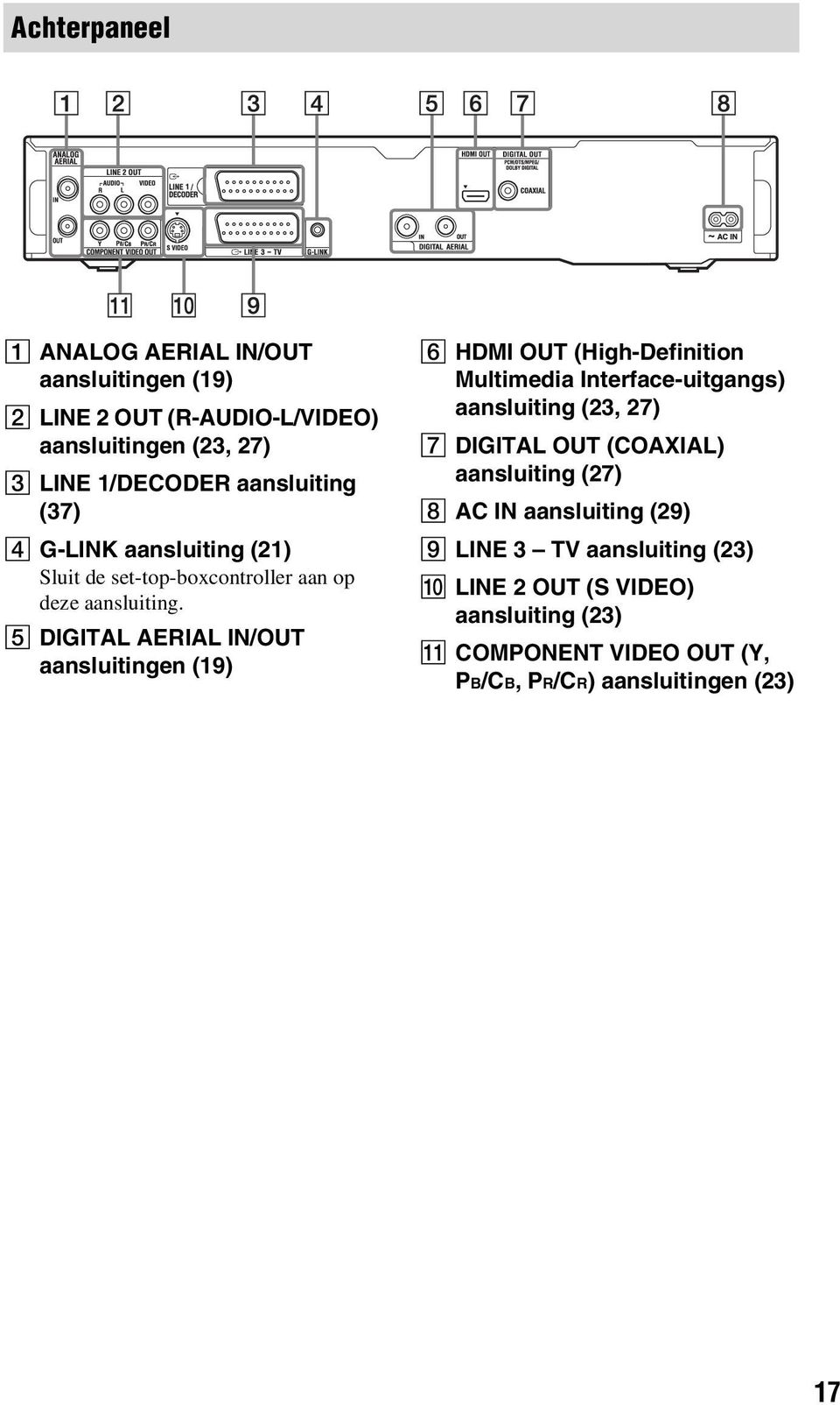 E DIGITAL AERIAL IN/OUT aansluitingen (19) F HDMI OUT (High-Definition Multimedia Interface-uitgangs) aansluiting (23, 27) G DIGITAL