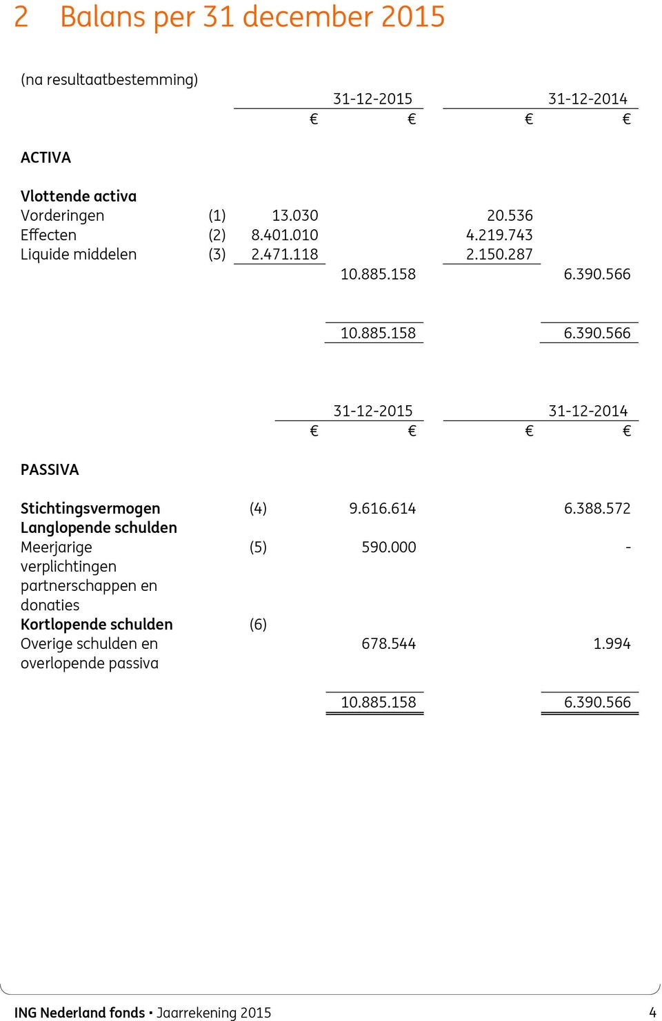 566 10.885.158 6.390.566 PASSIVA 31-12-2015 31-12-2014 Stichtingsvermogen (4) 9.616.614 6.388.