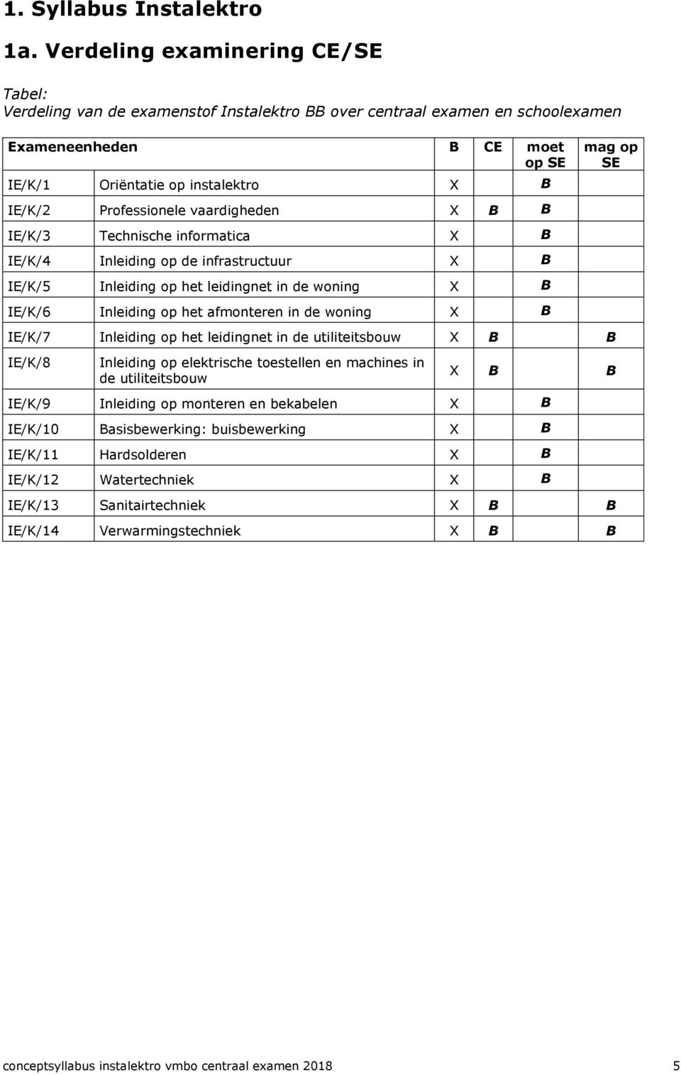 Professionele vaardigheden X B B IE/K/3 Technische informatica X B IE/K/4 Inleiding op de infrastructuur X B IE/K/5 Inleiding op het leidingnet in de woning X B IE/K/6 Inleiding op het afmonteren in