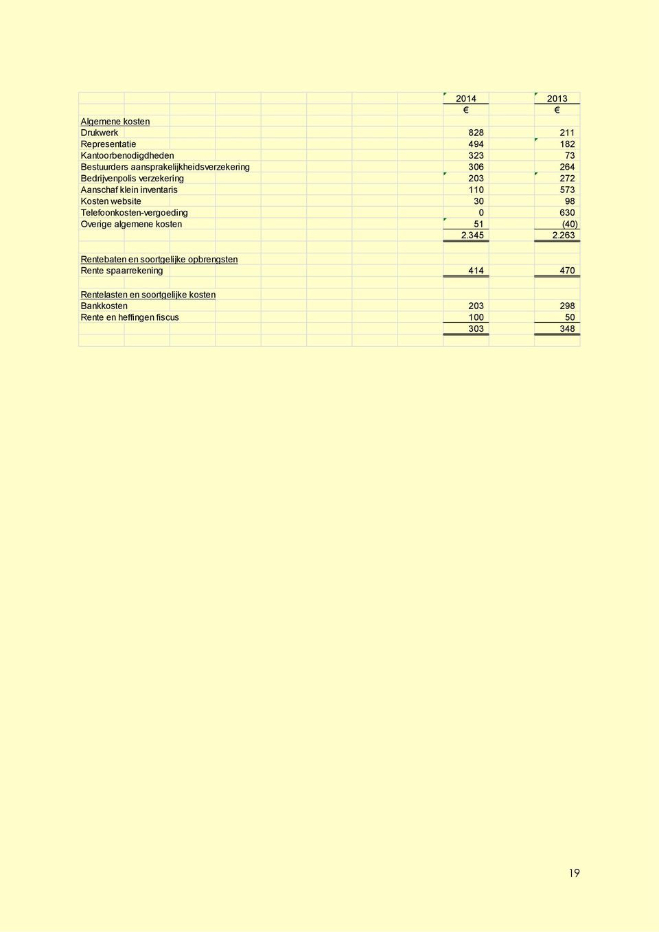 website 30 98 Telefoonkosten-vergoeding 0 630 Overige algemene kosten 51 (40) 2.345 2.