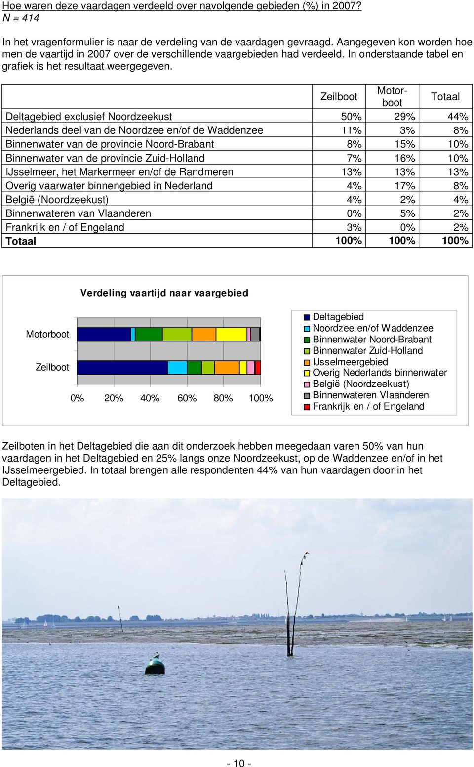 Zeilboot Motorboot Totaal Deltagebied exclusief Noordzeekust 50% 29% 44% Nederlands deel van de Noordzee en/of de Waddenzee 11% 3% 8% Binnenwater van de provincie Noord-Brabant 8% 15% 10% Binnenwater