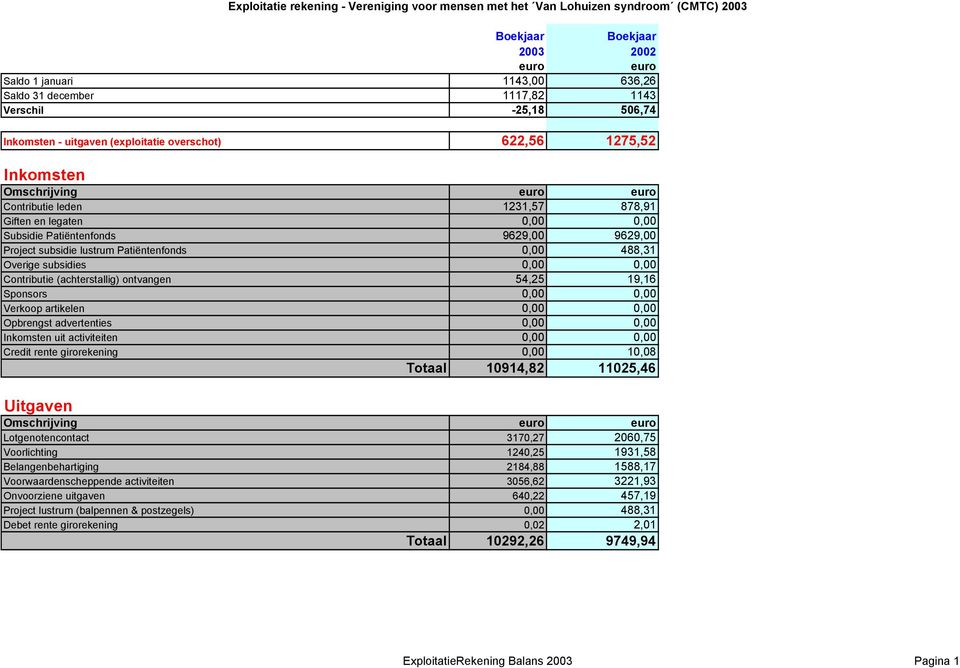 (achterstallig) ontvangen 54,25 19,16 Sponsors 0,00 0,00 Verkoop artikelen 0,00 0,00 Opbrengst advertenties 0,00 0,00 Inkomsten uit activiteiten 0,00 0,00 Credit rente girorekening 0,00 10,08 Totaal