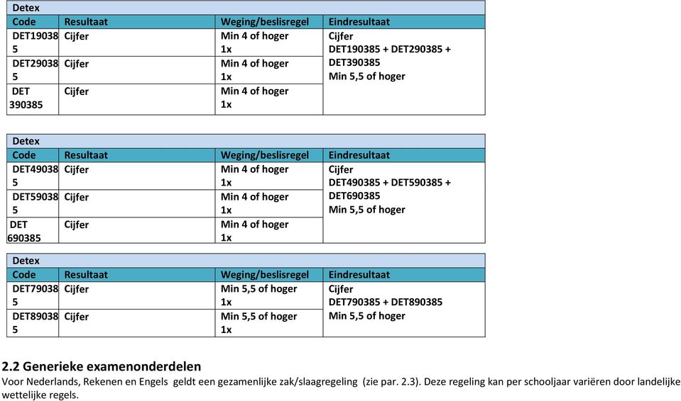 690385 Min 4 of hoger Detex Code Resultaat Weging/beslisregel Eindresultaat DET79038 5 DET89038 5 DET790385 + DET890385 2.