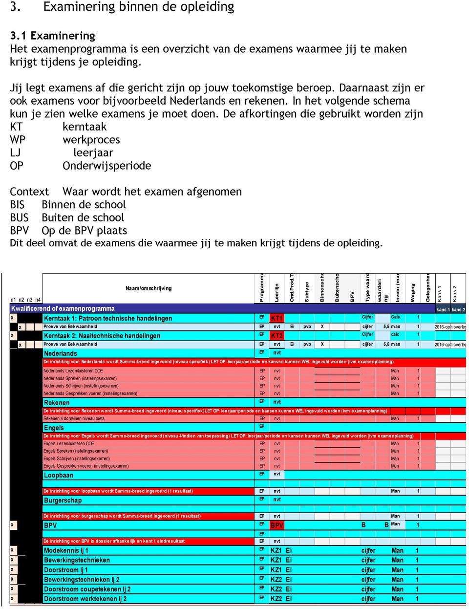 Jij legt examens af die gericht zijn op jouw toekomstige beroep. Daarnaast zijn er ook examens voor bijvoorbeeld Nederlands en rekenen. In het volgende schema kun je zien welke examens je moet doen.