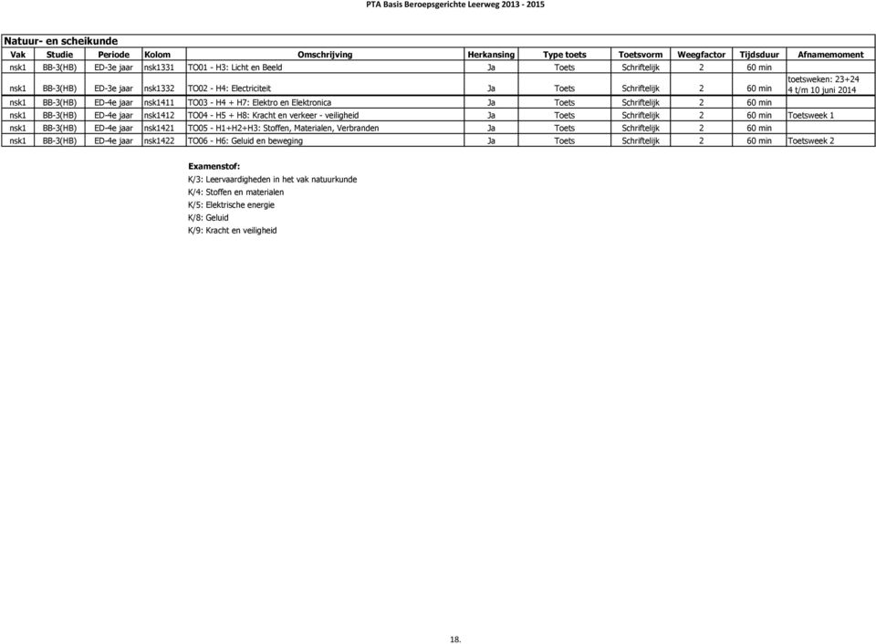 Toets Schriftelijk 2 60 min Toetsweek 1 nsk1 BB-3(HB) ED-4e jaar nsk1421 TO05 - H1+H2+H3: Stoffen, Materialen, Verbranden Ja Toets Schriftelijk 2 60 min nsk1 BB-3(HB) ED-4e jaar nsk1422 TO06 -