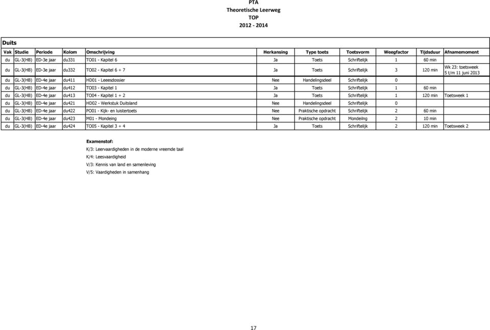 120 min Toetsweek 1 du GL-3(HB) ED-4e jaar du421 HD02 - Werkstuk Duitsland Nee Handelingsdeel Schriftelijk 0 du GL-3(HB) ED-4e jaar du422 PO01 - Kijk- en luistertoets Nee Praktische opdracht