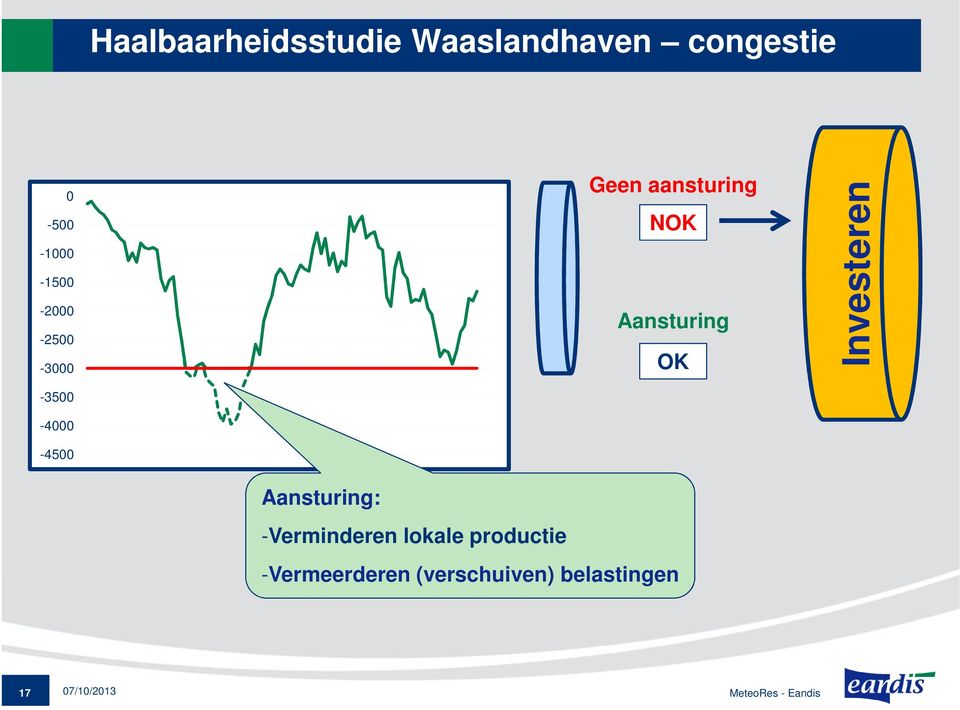 Aansturing OK Investeren Aansturing: -Verminderen lokale