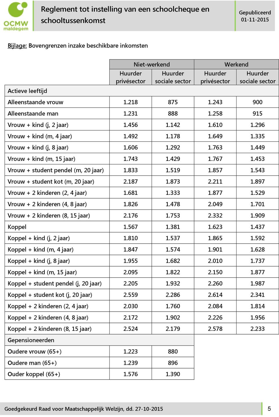 449 Vrouw + kind (m, 15 jaar) 1.743 1.429 1.767 1.453 Vrouw + student pendel (m, 20 jaar) 1.833 1.519 1.857 1.543 Vrouw + student kot (m, 20 jaar) 2.187 1.873 2.211 1.