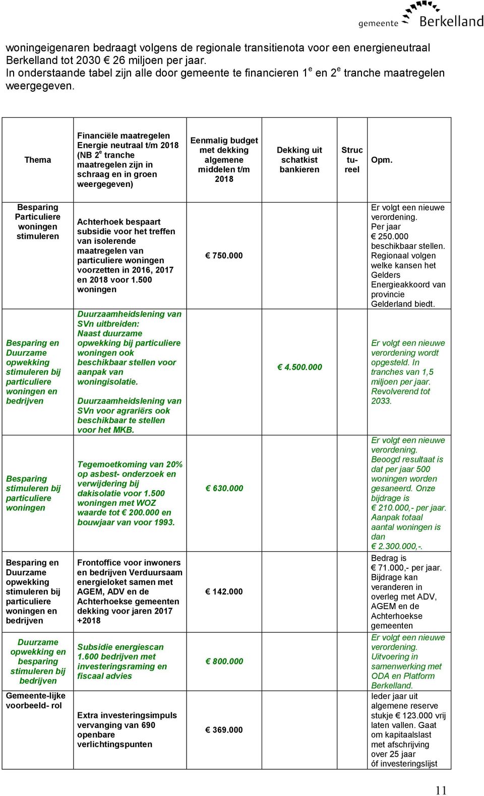 Thema Financiële maatregelen Energie neutraal t/m 2018 (NB 2 e tranche maatregelen zijn in schraag en in groen weergegeven) Eenmalig budget met dekking algemene middelen t/m 2018 Dekking uit