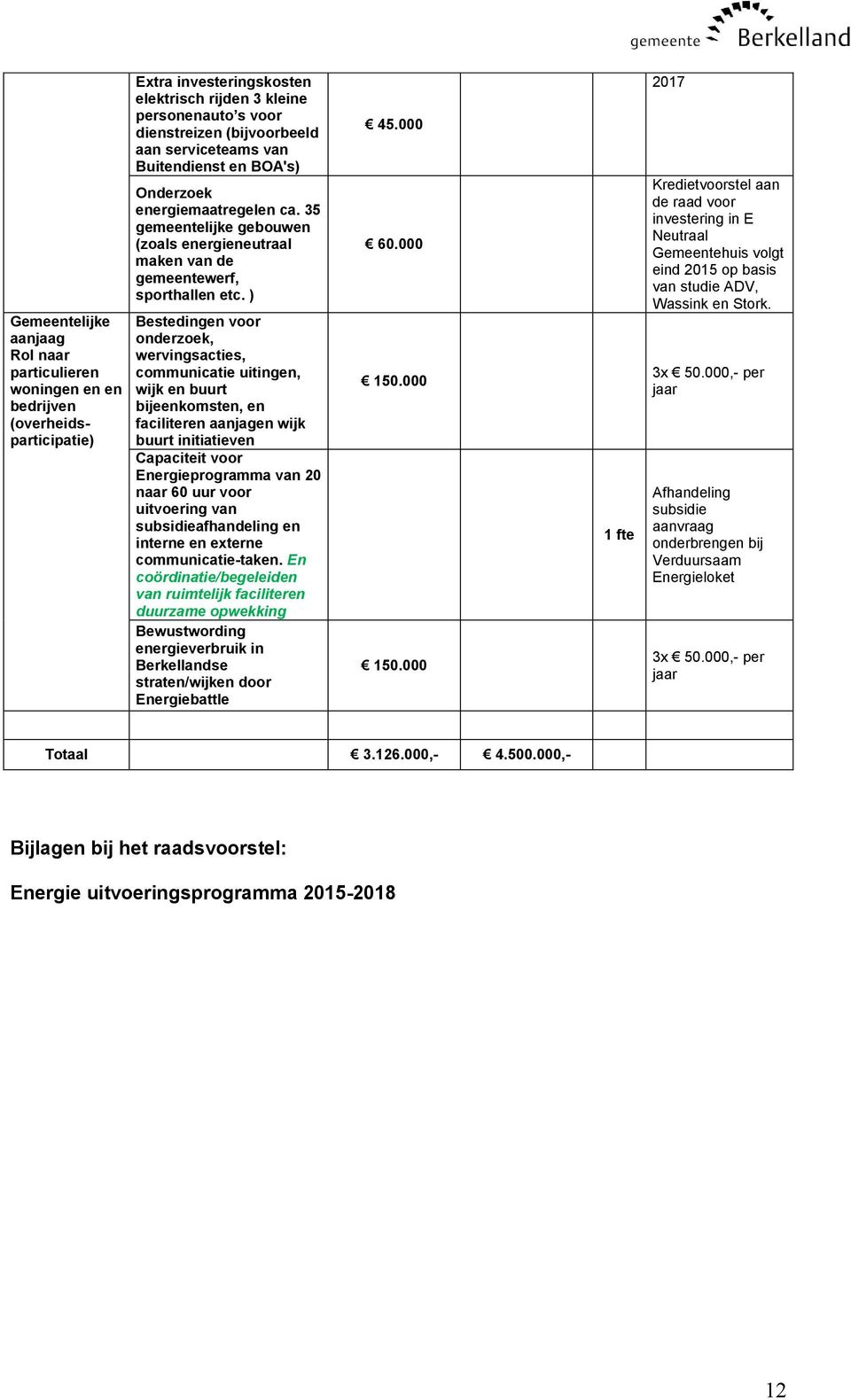 ) Bestedingen voor onderzoek, wervingsacties, communicatie uitingen, wijk en buurt bijeenkomsten, en faciliteren aanjagen wijk buurt initiatieven Capaciteit voor Energieprogramma van 20 naar 60 uur