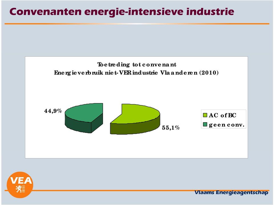 Energieverbruik niet-ver industrie