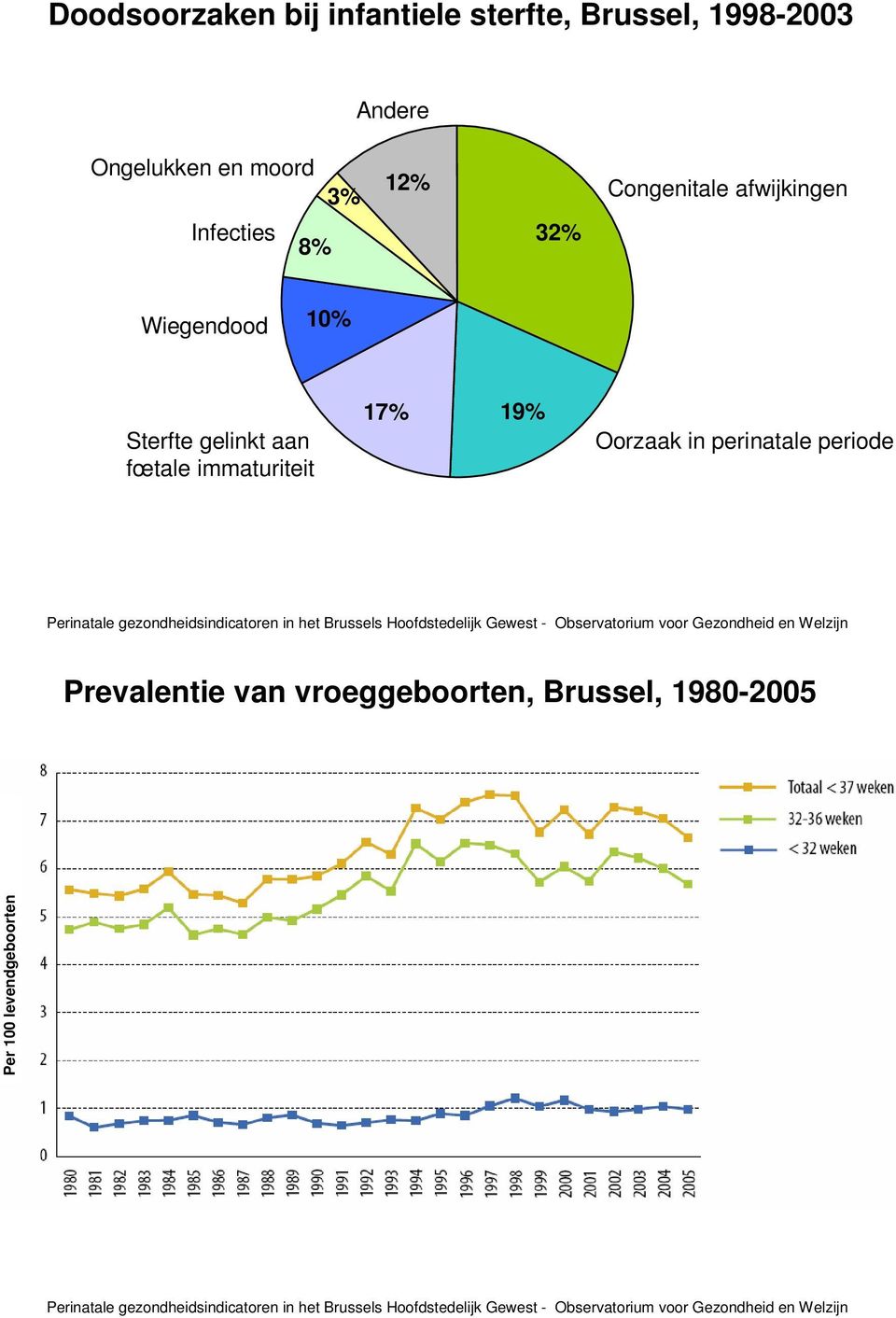 Sterfte gelinkt aan fœtale immaturiteit 17% 19% Oorzaak in perinatale