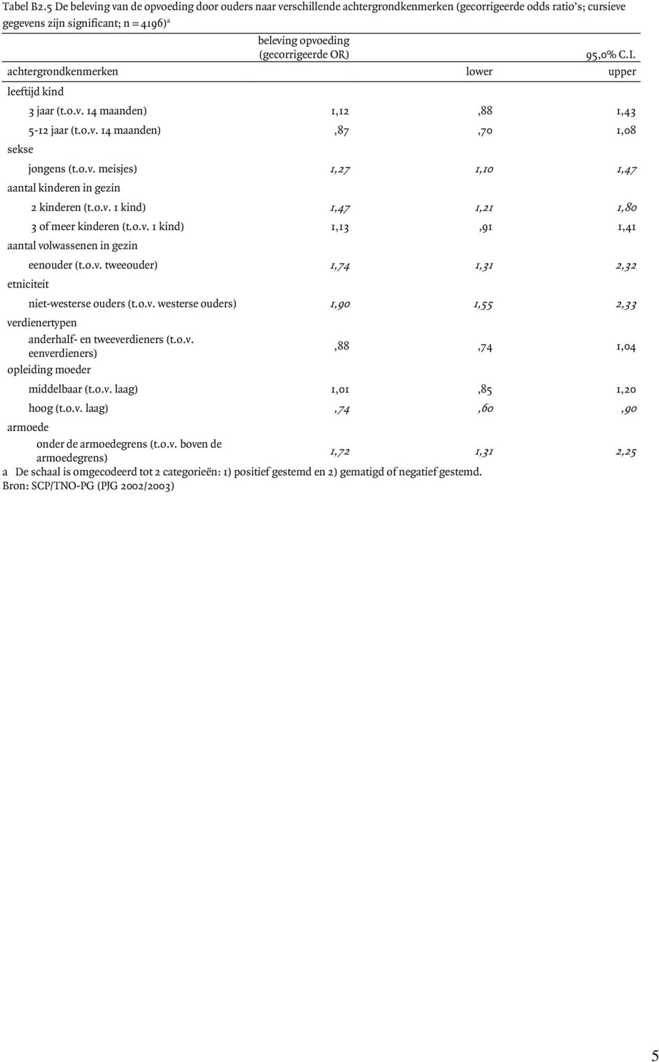 jaar (t.o.v. 14 maanden) 1,12,88 1,43 5-12 jaar (t.o.v. 14 maanden),87,70 1,08 jongens (t.o.v. meisjes) 1,27 1,10 1,47 2 kinderen (t.o.v. 1 kind) 1,47 1,21 1,80 3 of meer kinderen (t.o.v. 1 kind) 1,13,91 1,41 eenouder (t.