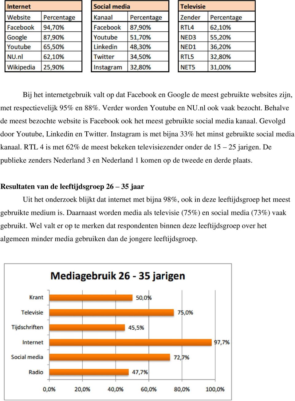 Instagram is met bijna 33% het minst gebruikte social media kanaal. RTL 4 is met 62% de meest bekeken televisiezender onder de 15 25 jarigen.