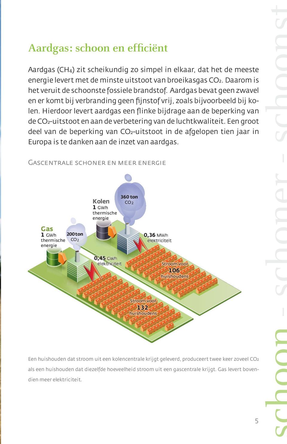 Hierdoor levert aardgas een flinke bijdrage aan de beperking van de CO2-uitstoot en aan de verbetering van de luchtkwaliteit.