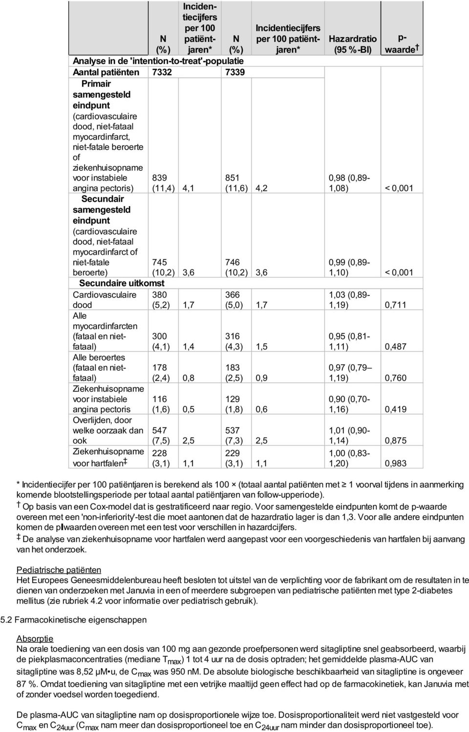 niet-fatale beroerte) 745 (10,2) 3,6 Secundaire uitkomst Cardiovasculaire 380 dood (5,2) 1,7 Alle myocardinfarcten (fataal en nietfataal) 300 (4,1) 1,4 Alle beroertes (fataal en nietfataal)