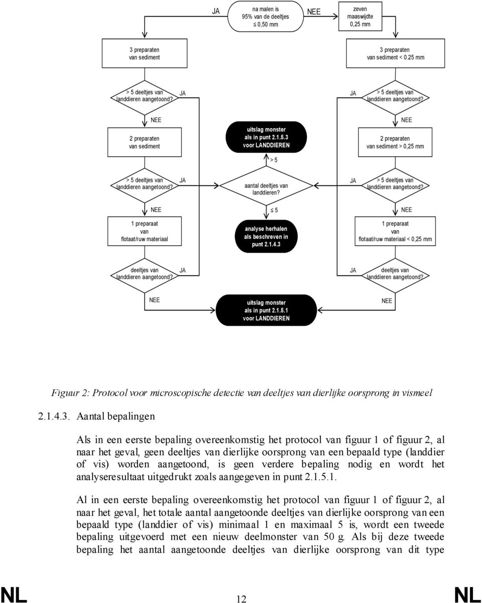 aantal deeltjes van landdieren? > 5 deeltjes van landdieren aangetoond? 5 1 preparaat van flotaat/ruw materiaal analyse herhalen als beschreven in punt 2.1.4.