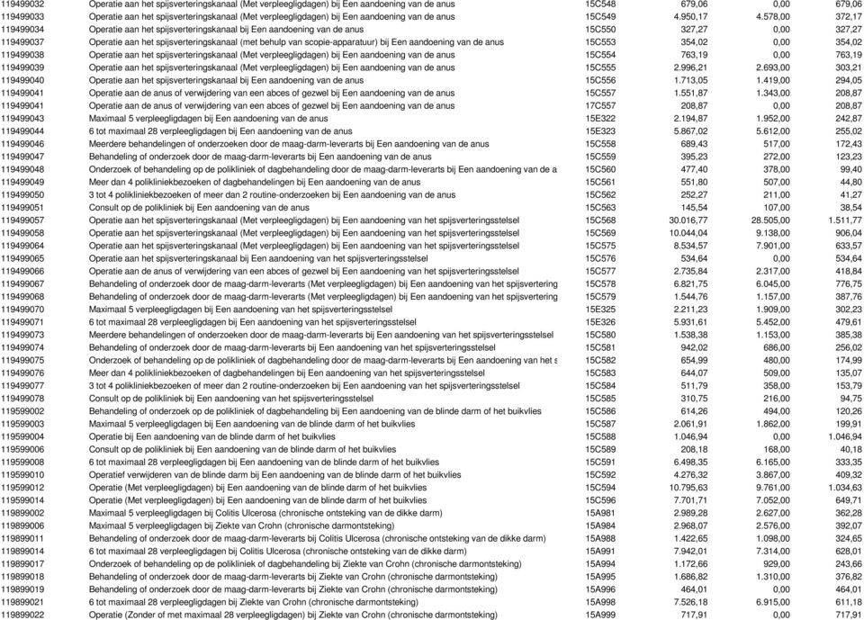 578,00 372,17 119499034 Operatie aan het spijsverteringskanaal bij Een aandoening van de anus 15C550 327,27 0,00 327,27 119499037 Operatie aan het spijsverteringskanaal (met behulp van