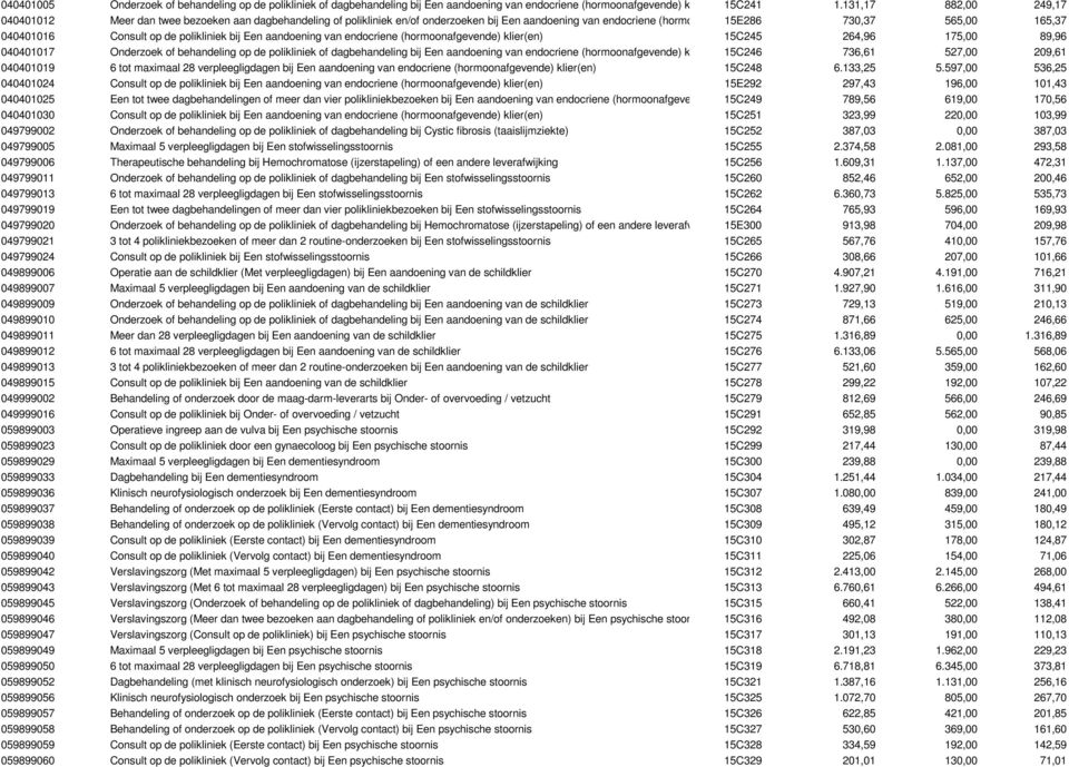 040401016 Consult op de polikliniek bij Een aandoening van endocriene (hormoonafgevende) klier(en) 15C245 264,96 175,00 89,96 040401017 Onderzoek of behandeling op de polikliniek of dagbehandeling