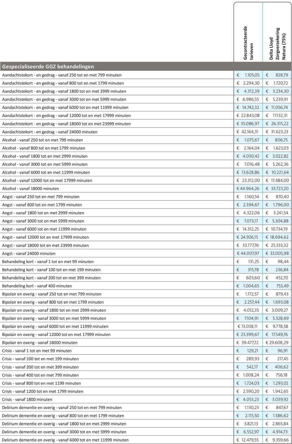 239,91 Aandachtstekort - en gedrag - vanaf 6000 tot en met 11999 minuten 14.742,32 11.056,74 Aandachtstekort - en gedrag - vanaf 12000 tot en met 17999 minuten 22.843,08 17.