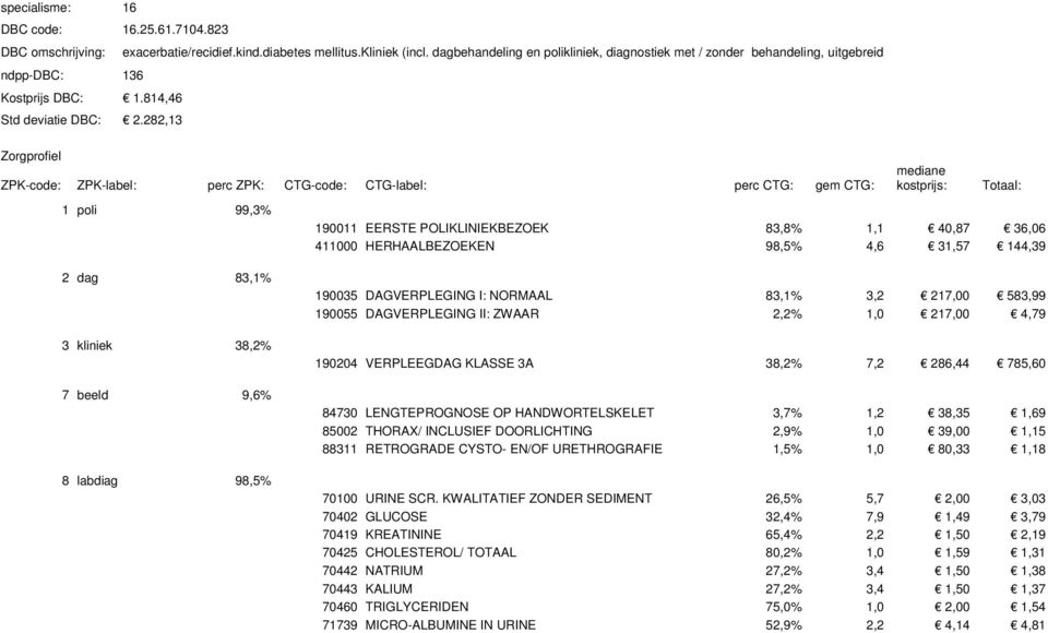 282,13 1 poli 99,3% 190011 EERSTE POLIKLINIEKBEZOEK 83,8% 1,1 40,87 36,06 411000 HERHAALBEZOEKEN 98,5% 4,6 31,57 144,39 2 dag 83,1% 3 kliniek 38,2% 7 beeld 9,6% 8 labdiag 98,5% 190035 DAGVERPLEGING