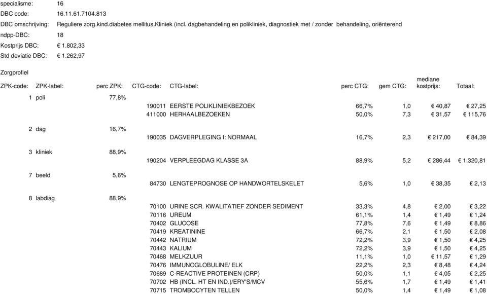 262,97 1 poli 77,8% 190011 EERSTE POLIKLINIEKBEZOEK 66,7% 1,0 40,87 27,25 411000 HERHAALBEZOEKEN 50,0% 7,3 31,57 115,76 2 dag 16,7% 3 kliniek 88,9% 7 beeld 5,6% 8 labdiag 88,9% 190035 DAGVERPLEGING