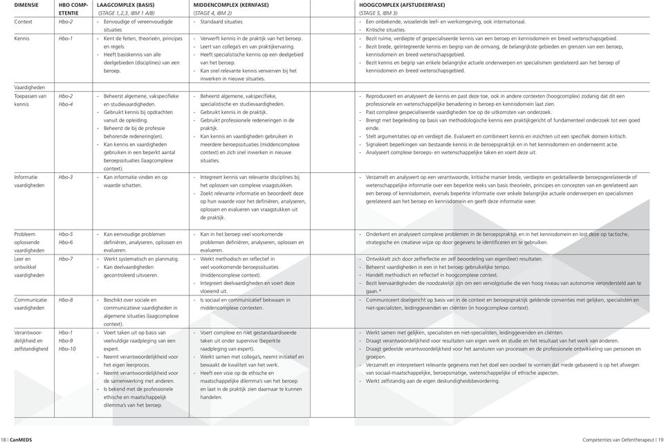 Gebruikt kennis bij opdrachten vanuit de opleiding. Beheerst de bij de professie behorende redenering(en).