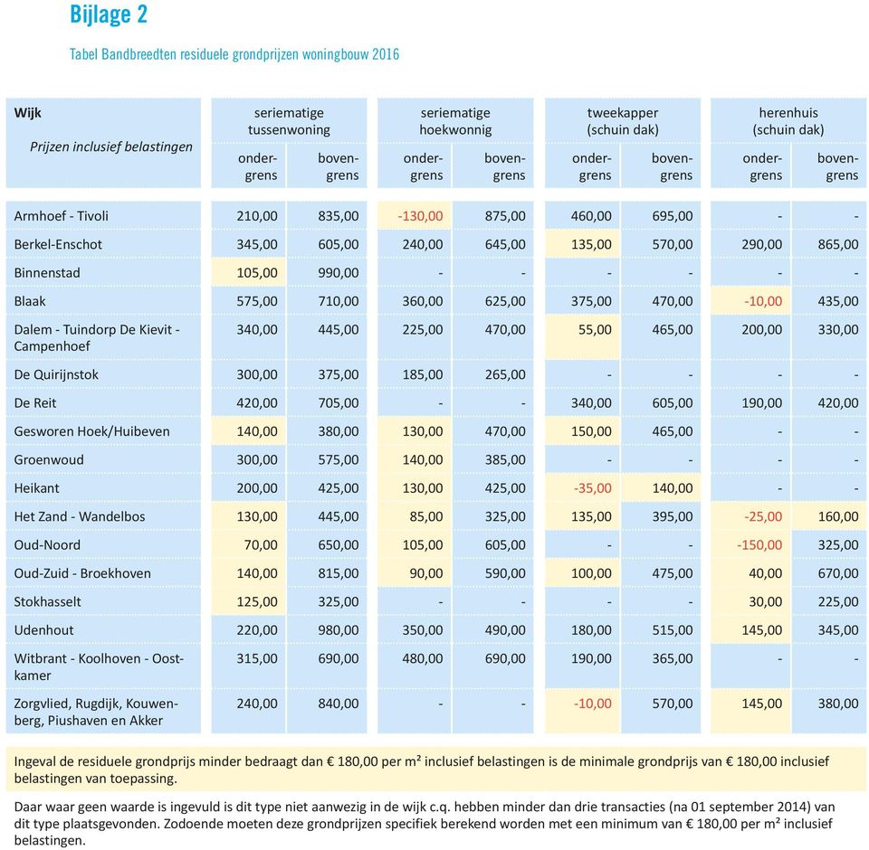 135,00 570,00 290,00 865,00 Binnenstad 105,00 990,00 - - - - - - Blaak 575,00 710,00 360,00 625,00 375,00 470,00-10,00 435,00 Dalem - Tuindorp De Kievit - Campenhoef 340,00 445,00 225,00 470,00 55,00