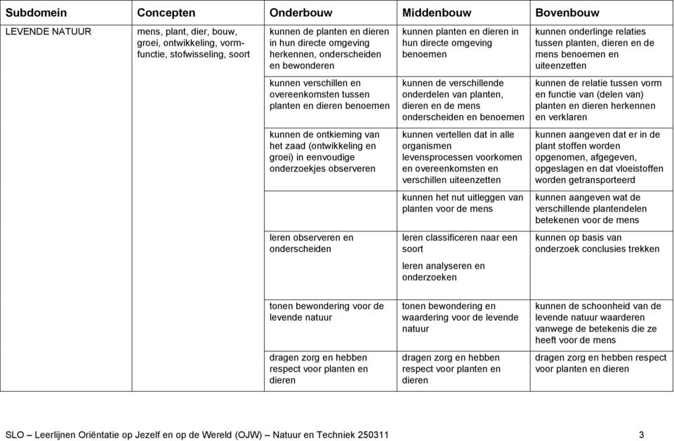 verschillende onderdelen van planten, dieren en de mens onderscheiden en kunnen de relatie tussen vorm en functie van (delen van) planten en dieren herkennen en verklaren kunnen de ontkieming van het