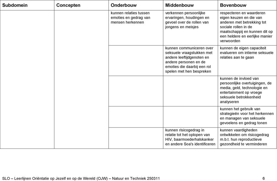 andere Soa's identificeren respecteren en waarderen eigen keuzen en die van anderen met betrekking tot sociale rollen in de maatschappij en kunnen dit op een heldere en eerlijke manier verwoorden
