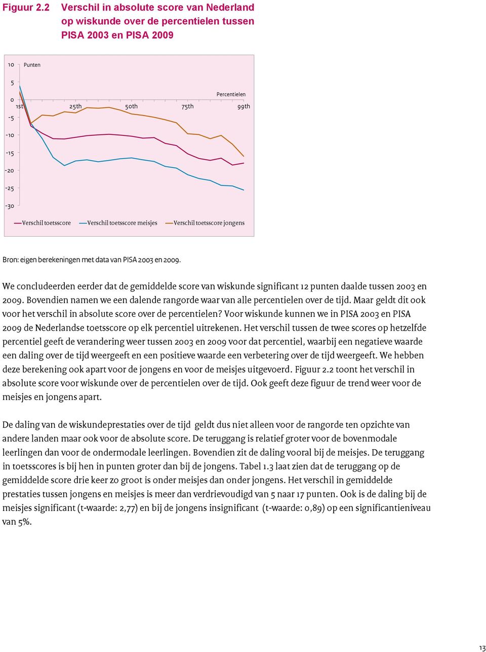 meisjes Verschil toetsscore jongens Bron: eigen berekeningen met data van PISA 2003 en 2009.