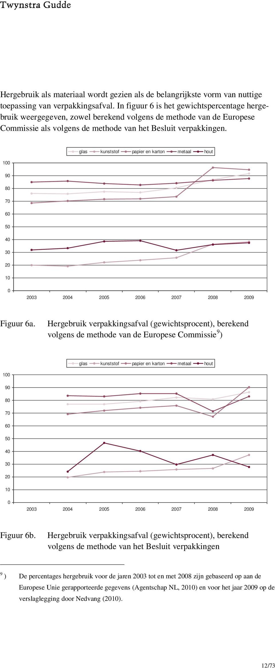 100 glas kunststof papier en karton metaal hout 90 80 70 60 50 40 30 20 10 0 2003 2004 2005 2006 2007 2008 2009 Figuur 6a.