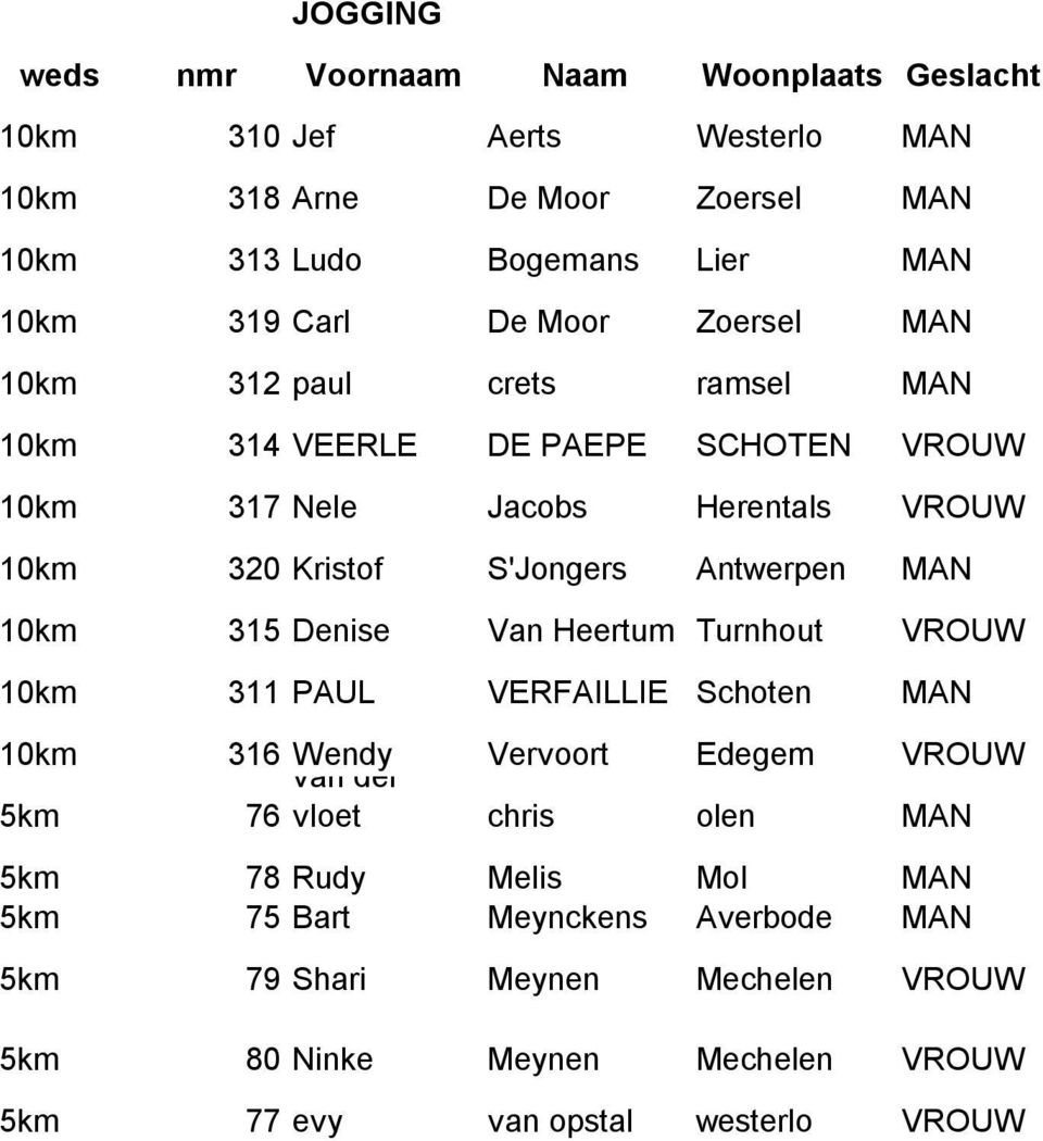 Antwerpen MAN 10km 315 Denise Van Heertum Turnhout VROUW 10km 311 PAUL VERFAILLIE Schoten MAN 10km 316 Wendy van der Vervoort Edegem VROUW 5km 76 vloet chris olen