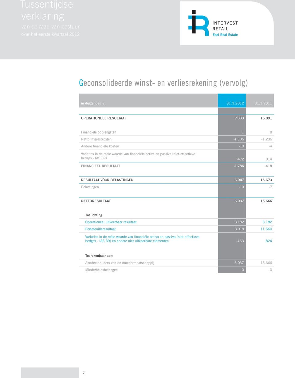 786-418 RESULTAAT VÓÓR BELASTINGEN 6.047 15.673 Belastingen -10-7 NETTORESULTAAT 6.037 15.666 Toelichting: Operationeel uitkeerbaar resultaat 3.182 3.182 Portefeuilleresultaat 3.318 11.