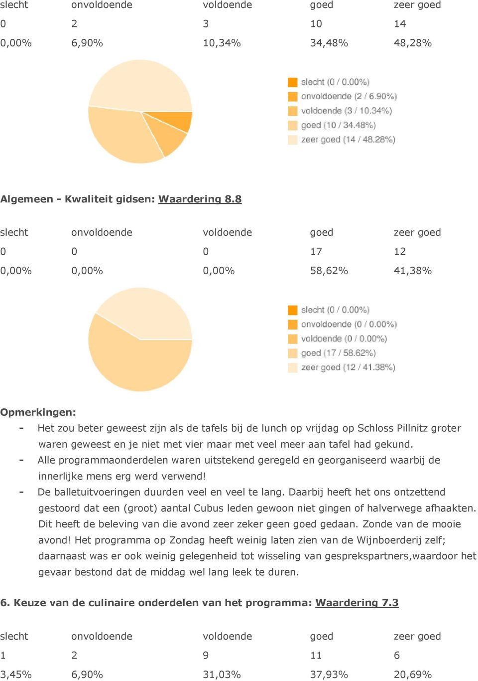 tafel had gekund. - Alle programmaonderdelen waren uitstekend geregeld en georganiseerd waarbij de innerlijke mens erg werd verwend! - De balletuitvoeringen duurden veel en veel te lang.