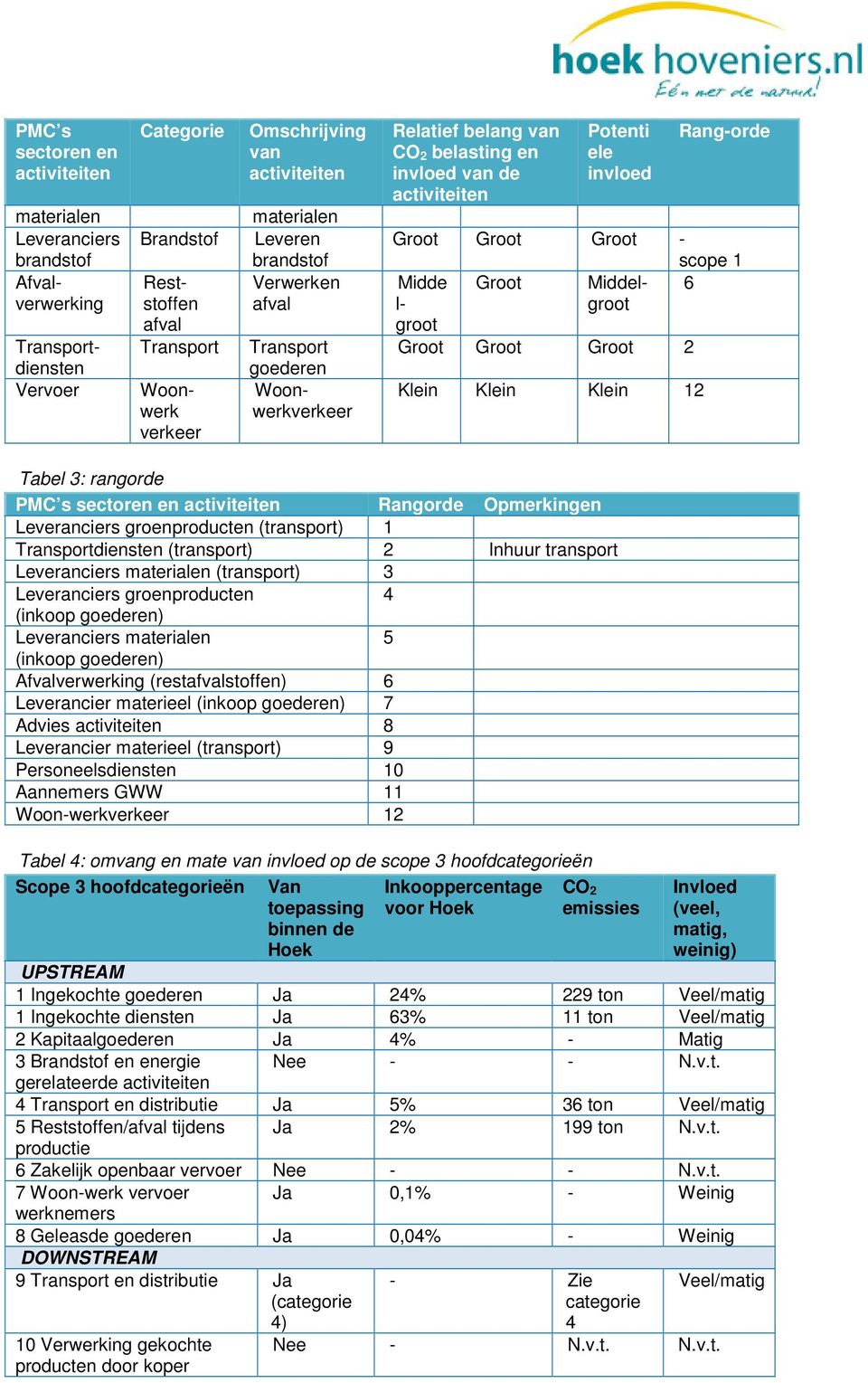 groot groot Groot Groot Groot 2 Klein Klein Klein 12 Tabel 3: rangorde PMC s sectoren en Rangorde Opmerkingen Leveranciers groenproducten (transport) 1 Transportdiensten (transport) 2 Inhuur