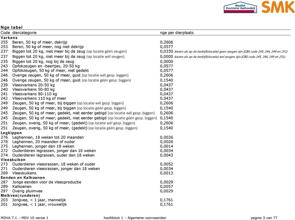 bedrijf(slocatie) wel zeugen zijn (CBS code 45, 46, 49 en 51) 35 Biggen tot 0 kg, nog bij de zeug 0,0000 43 Opfokzeugen en -beertjes, 0-50 kg 0,0577 44 Opfokzeugen, 50 kg of meer, niet gedekt 0,0577