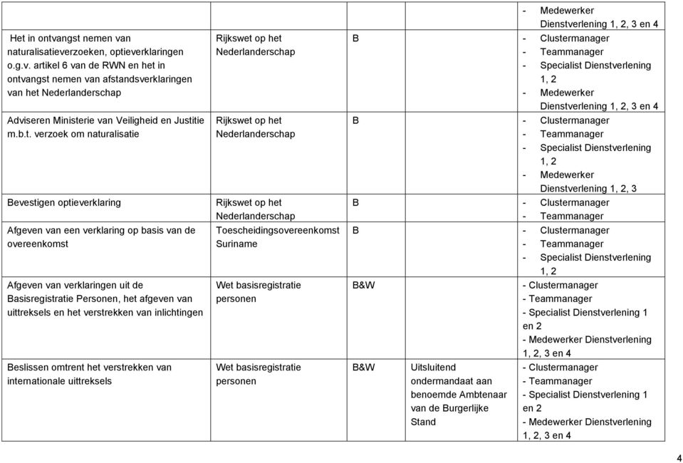 en het verstrekken van inlichtingen Beslissen omtrent het verstrekken van internationale uittreksels Rijkswet op het Nederlanderschap Rijkswet op het Nederlanderschap Rijkswet op het Nederlanderschap