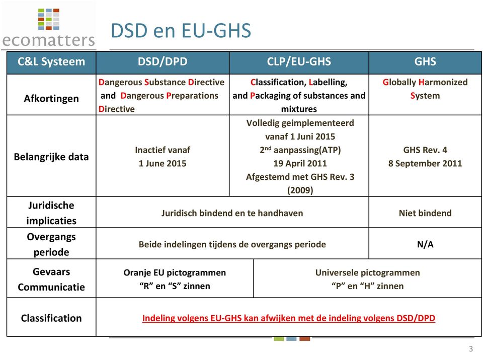 2011 Afgestemd met GHS Rev. 3 (2009) Juridisch bindend en te handhaven Beide indelingen tijdens de overgangs periode Globally Harmonized System GHS Rev.