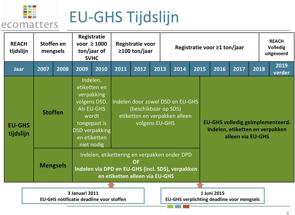 Als EU-GHS wordt toegepast is DSD verpakking en etiketten niet nodig Indelen door zowel DSD en EU-GHS (beschikbaar op SDS) etiketten en verpakken alleen volgens EU-GHS Indelen, etikettering en