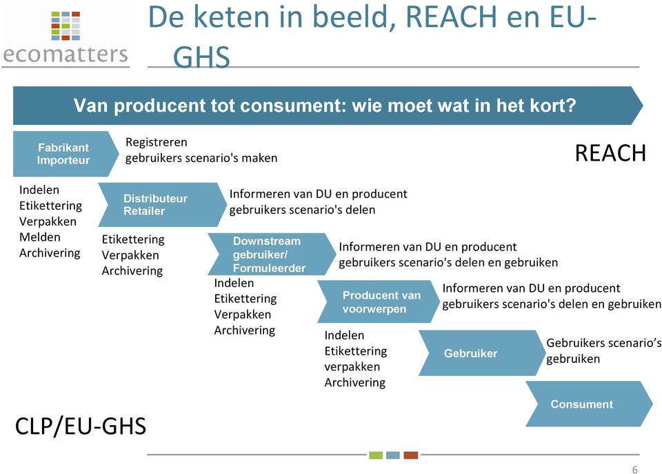 Verpakken Archivering Informeren van DU en producent gebruikers scenario's delen Downstream gebruiker/ Formuleerder Indelen Etikettering Verpakken Archivering Informeren