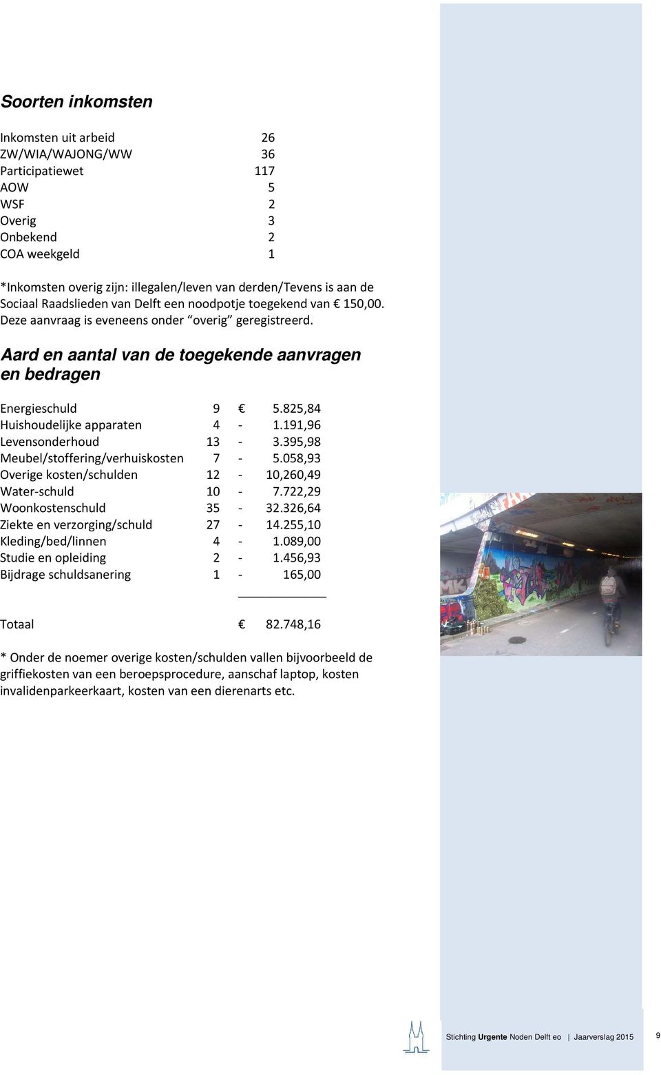 825,84 Huishoudelijke apparaten 4-1.191,96 Levensonderhoud 13-3.395,98 Meubel/stoffering/verhuiskosten 7-5.058,93 Overige kosten/schulden 12-10,260,49 Water-schuld 10-7.722,29 Woonkostenschuld 35-32.