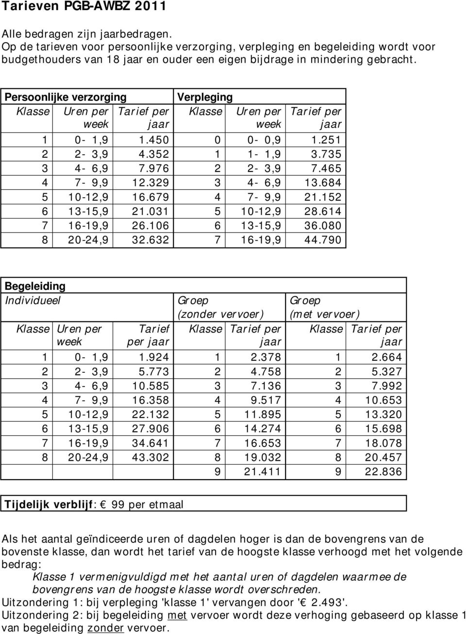 Persoonlijke verzorging Klasse Uren per Tarief per week Verpleging Klasse Uren per week Tarief per 1 0-1,9 1.450 0 0-0,9 1.251 2 2-3,9 4.352 1 1-1,9 3.735 3 4-6,9 7.976 2 2-3,9 7.465 4 7-9,9 12.