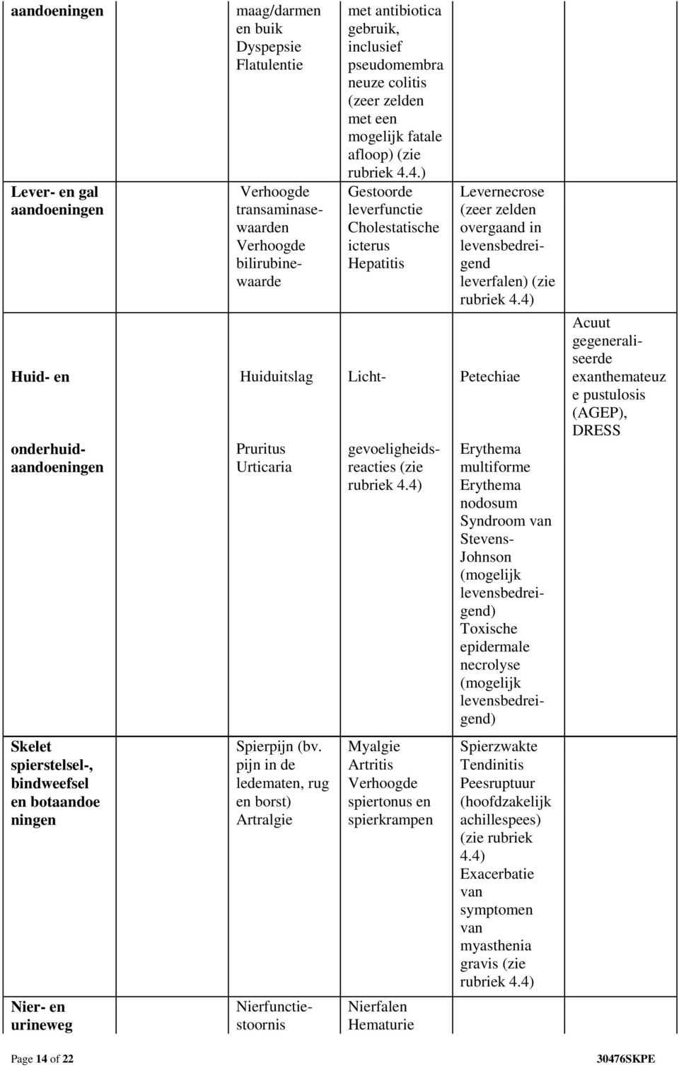 levensbedreigend leverfalen) (zie rubriek 4.4) Huid- en Huiduitslag Licht- Petechiae onderhuid- Pruritus gevoeligheids- Erythema aandoeningen Urticaria reacties (zie rubriek 4.