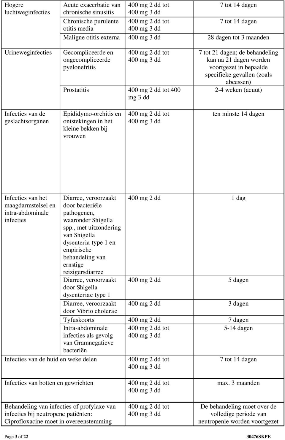 dagen; de behandeling kan na 21 dagen worden voortgezet in bepaalde specifieke gevallen (zoals abcessen) 2-4 weken (acuut) Infecties van de geslachtsorganen Epididymo-orchitis en ontstekingen in het