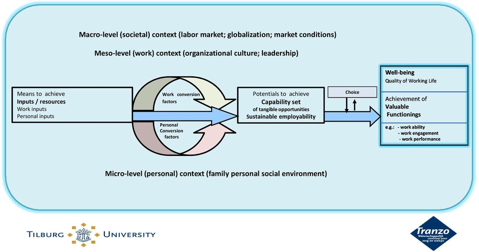 Personal Conversion factors Potentials to achieve Capability set of tangible opportunities Sustainable employability Choice Achievement