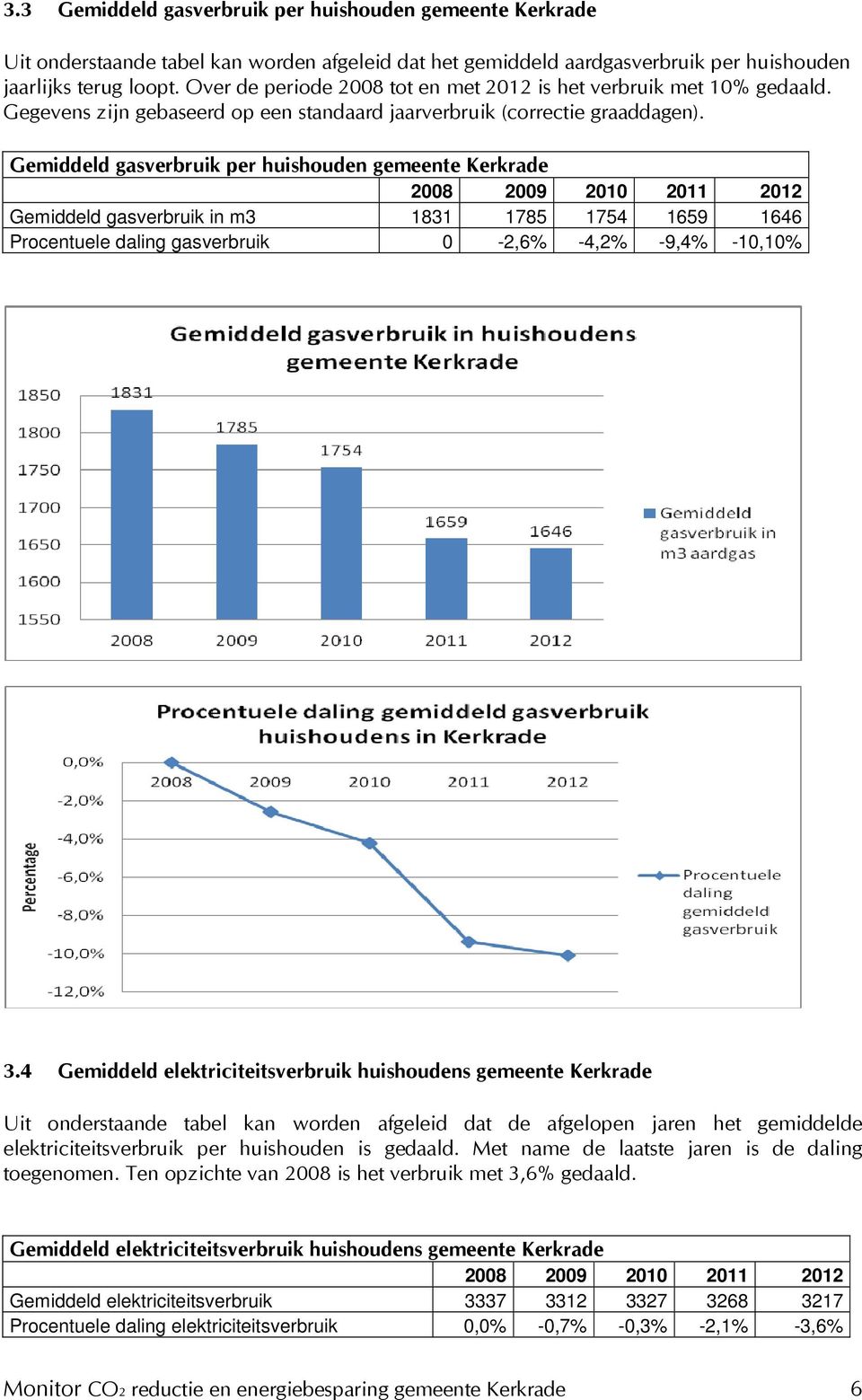 Gemiddeld gasverbruik per huishouden gemeente Kerkrade 2008 2009 2010 2011 2012 Gemiddeld gasverbruik in m3 1831 1785 1754 1659 1646 Procentuele daling gasverbruik 0-2,6% -4,2% -9,4% -10,10% 3.